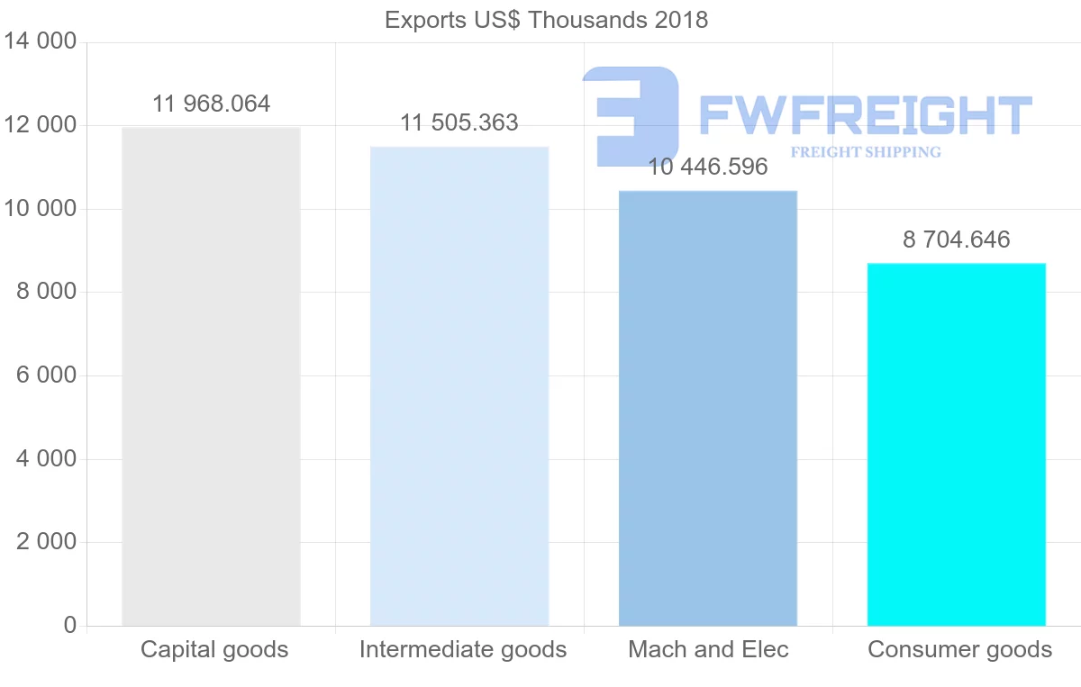 Shipping company from Italy to Madagascar