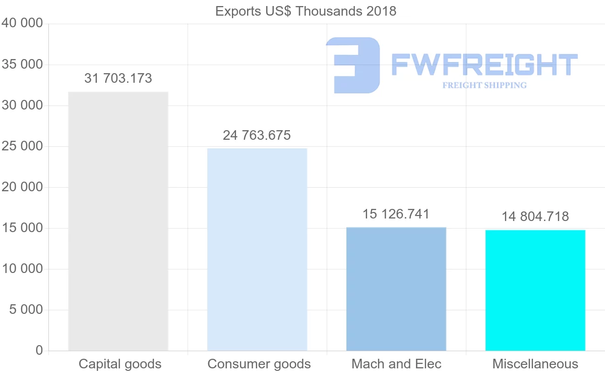 Shipping company from Italy to Mali