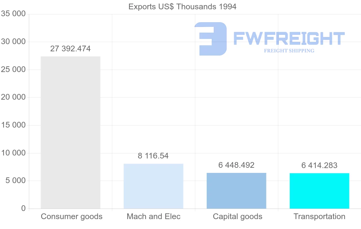 Shipping company from Italy to Martinique