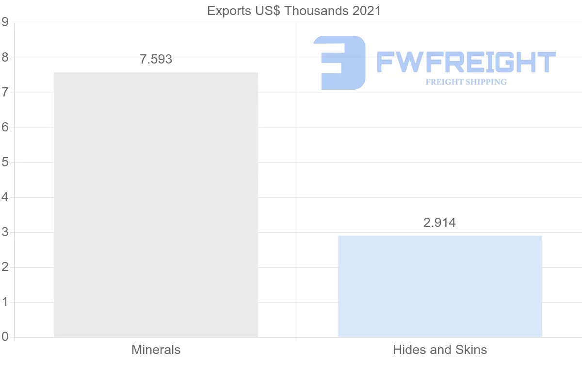 Shipping company from Italy to Mauritania