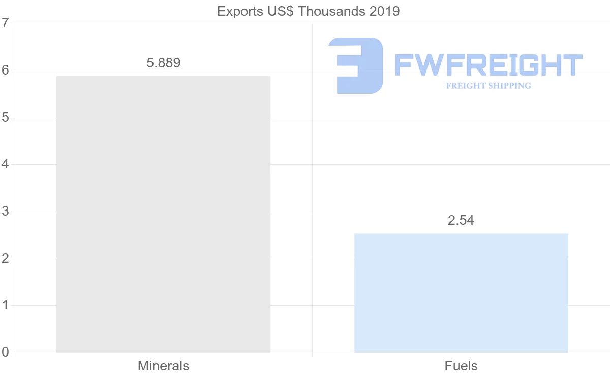 Shipping company from Italy to Myanmar