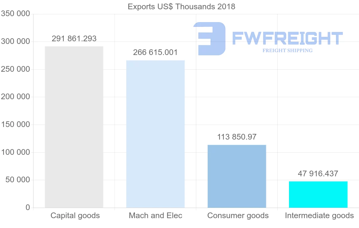 Shipping company from Italy to Oman