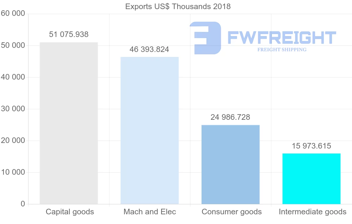 Shipping company from Italy to Paraguay