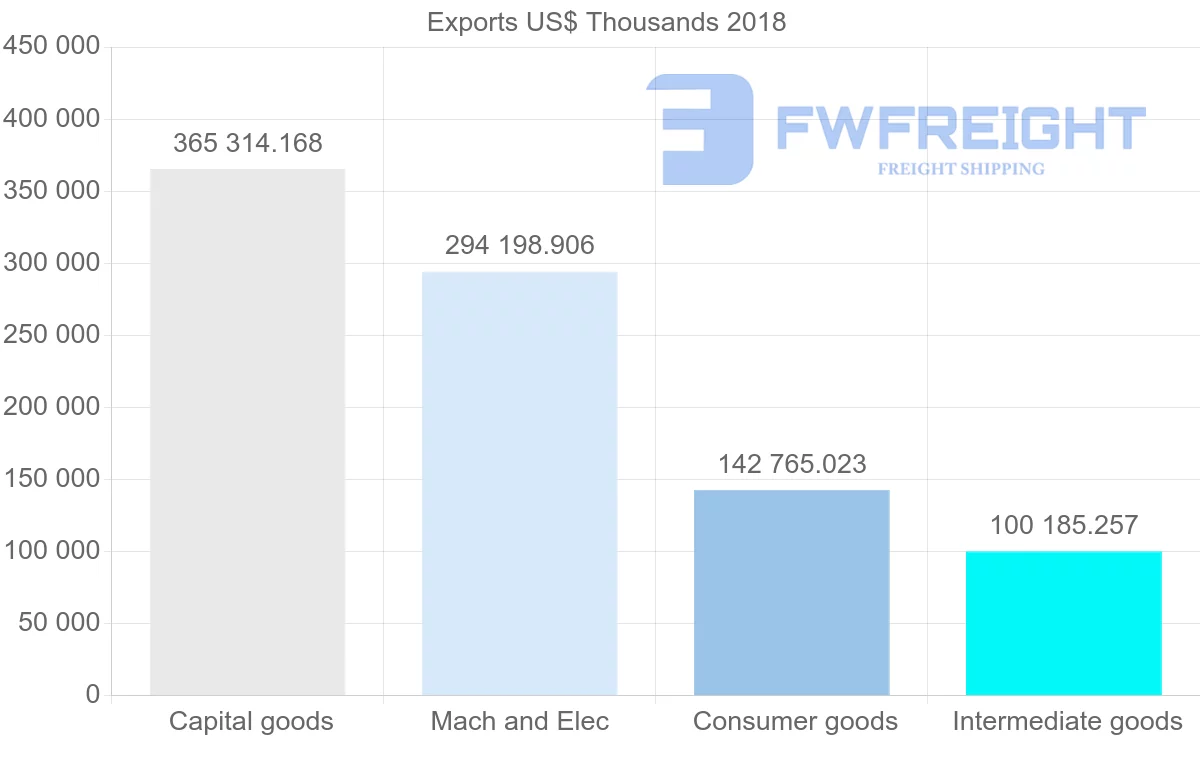 Shipping company from Italy to Peru