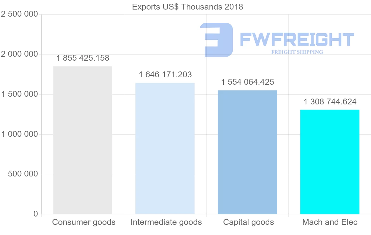 Shipping company from Italy to Portugal