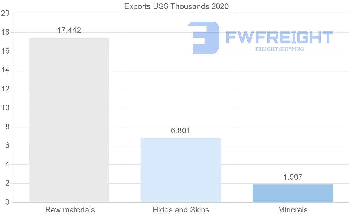 Shipping company from Italy to Saint Vincent and the Grenadines