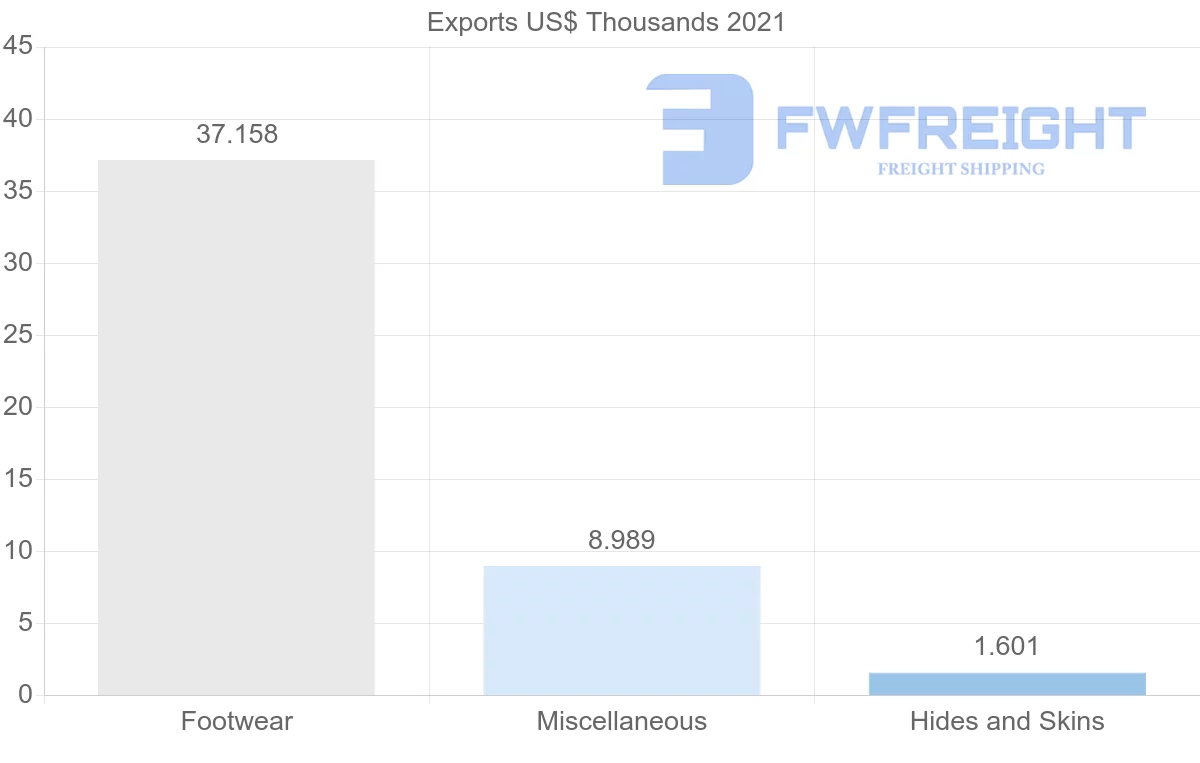 Shipping company from Italy to Sao Tome and Principe