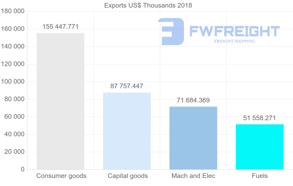 Shipping company from Italy to Senegal