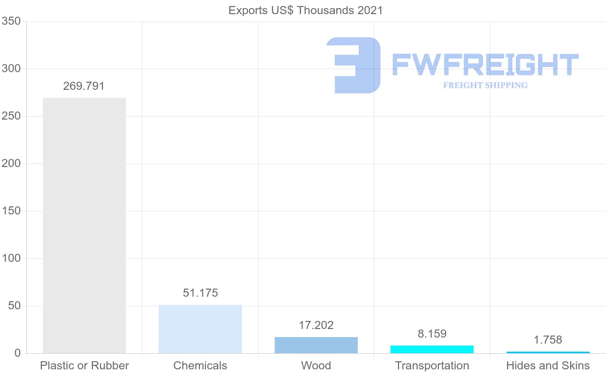 Shipping company from Italy to Turks and Caicos Islands