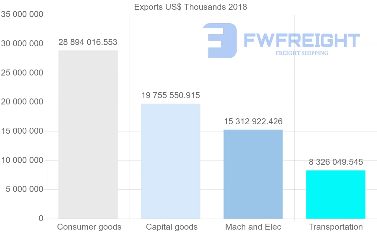 Shipping company from Italy to United States