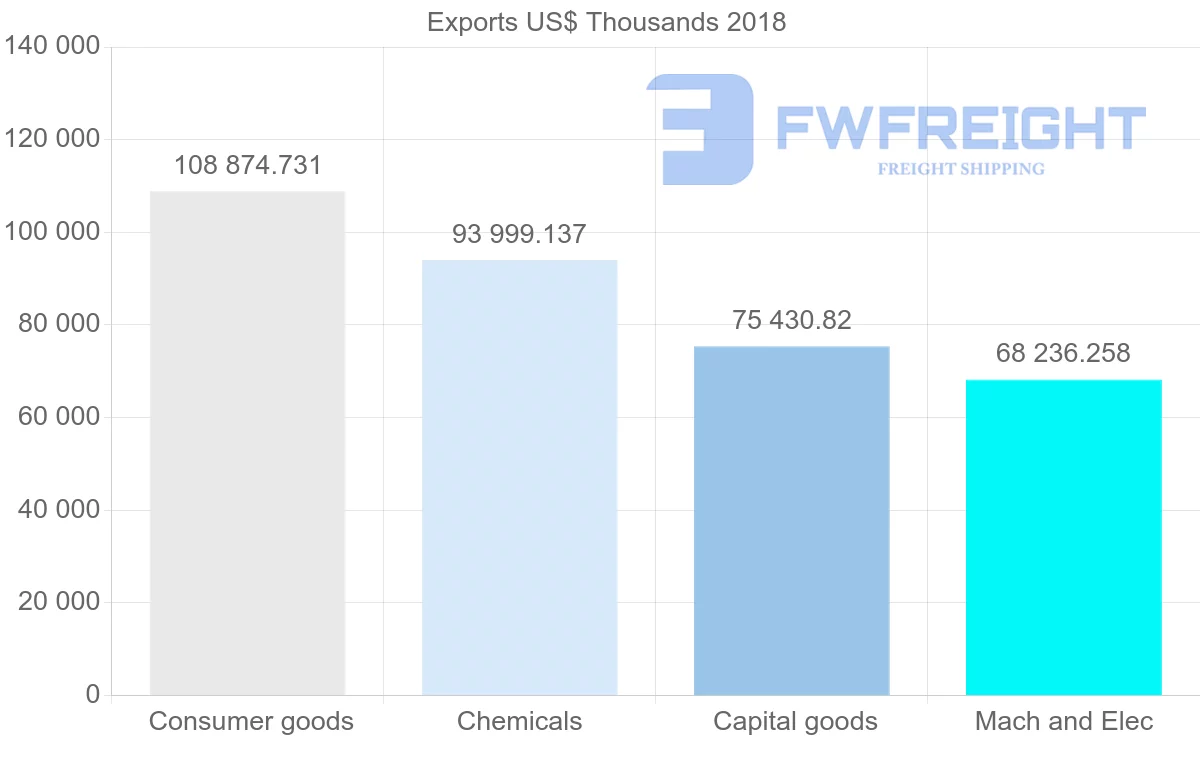 Shipping company from Italy to Uruguay