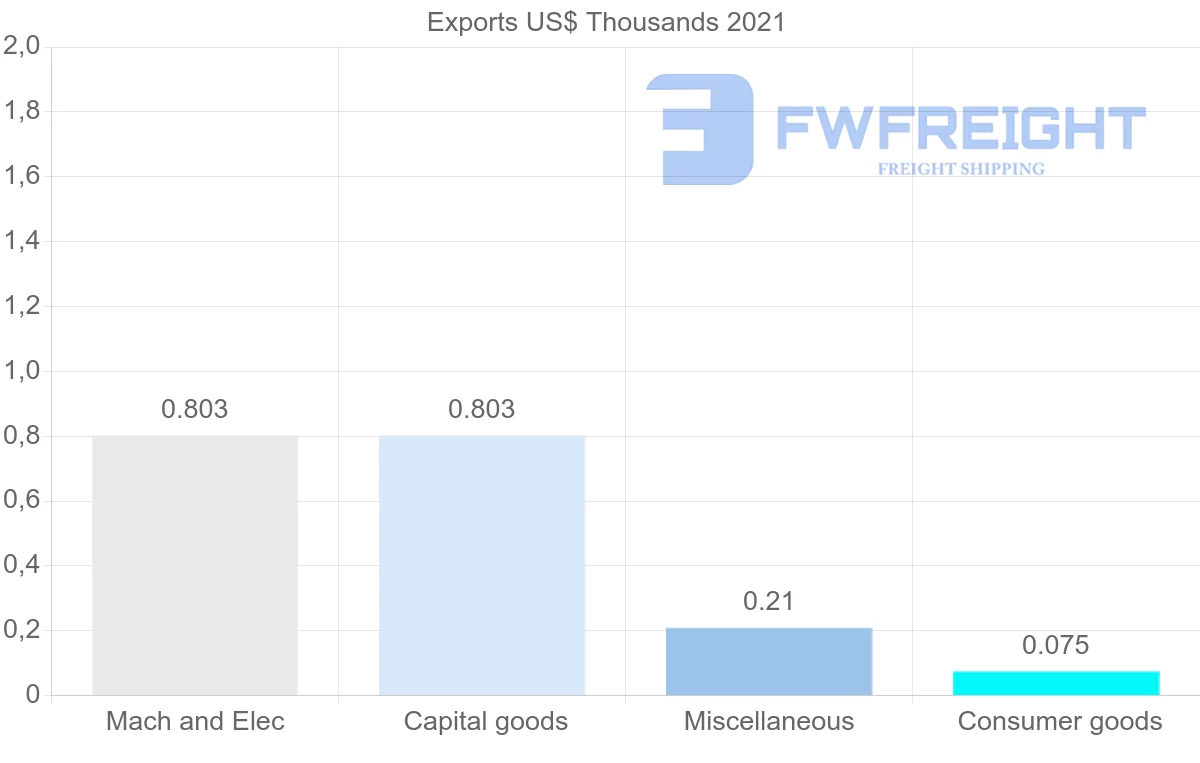 Shipping company from Jamaica to Bahrain