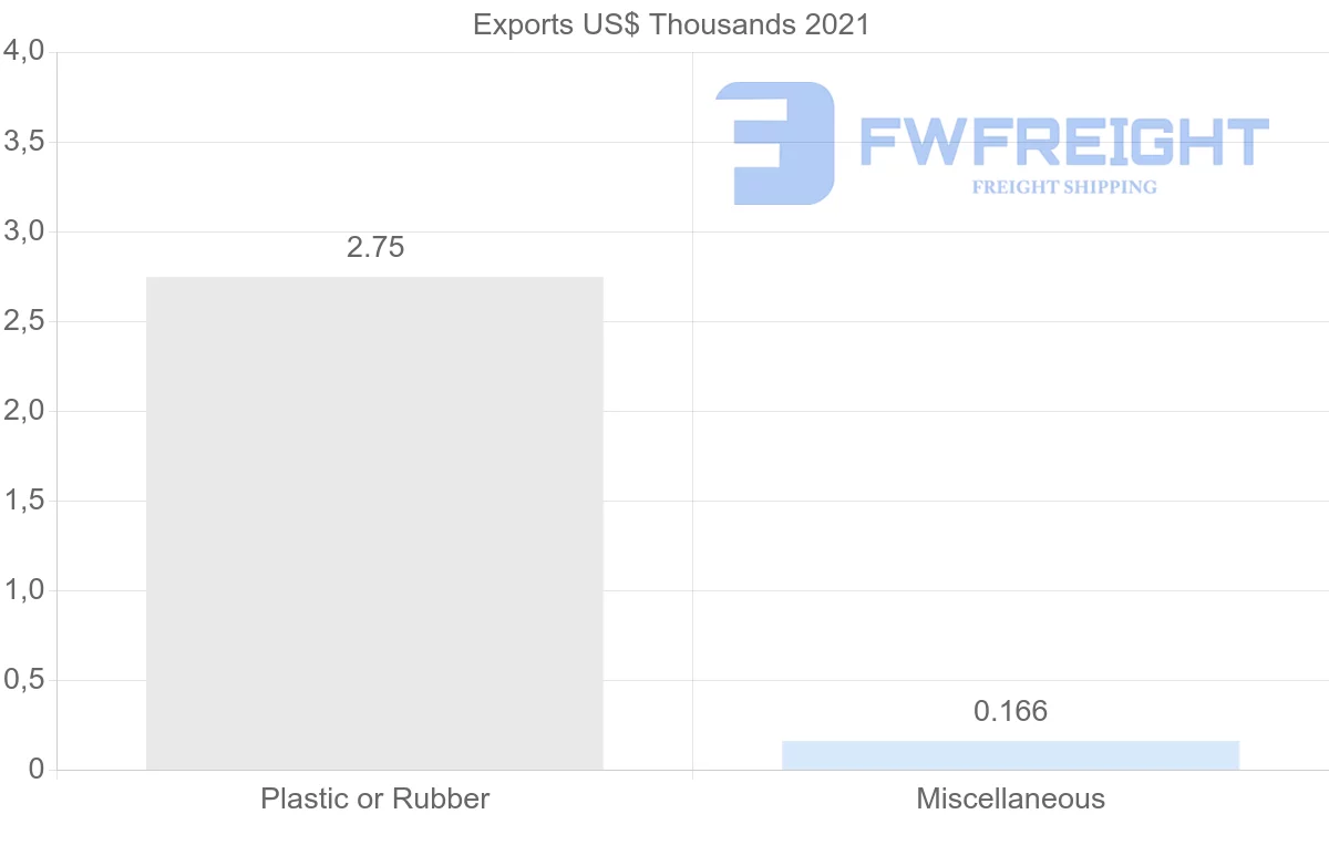 Shipping company from Jamaica to Chile