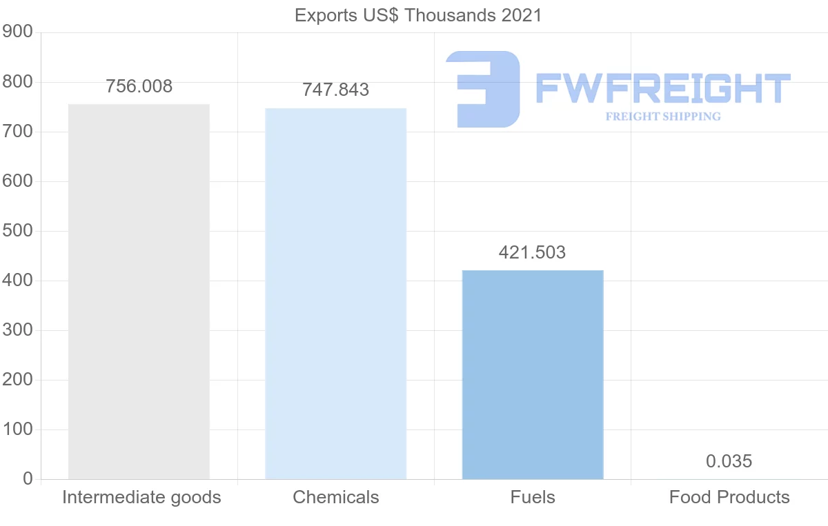 Shipping company from Jamaica to Colombia