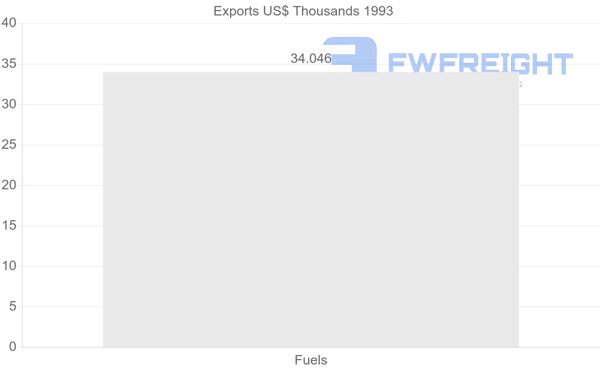 Shipping company from Jamaica to French Guiana