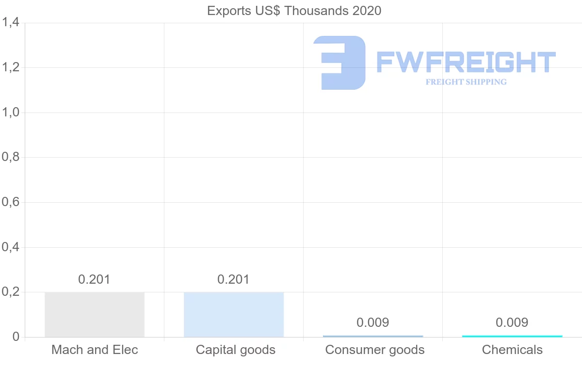Shipping company from Jamaica to Gambia