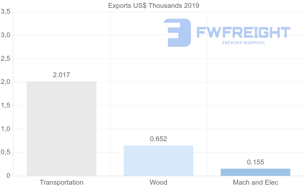 Shipping company from Jamaica to Ghana