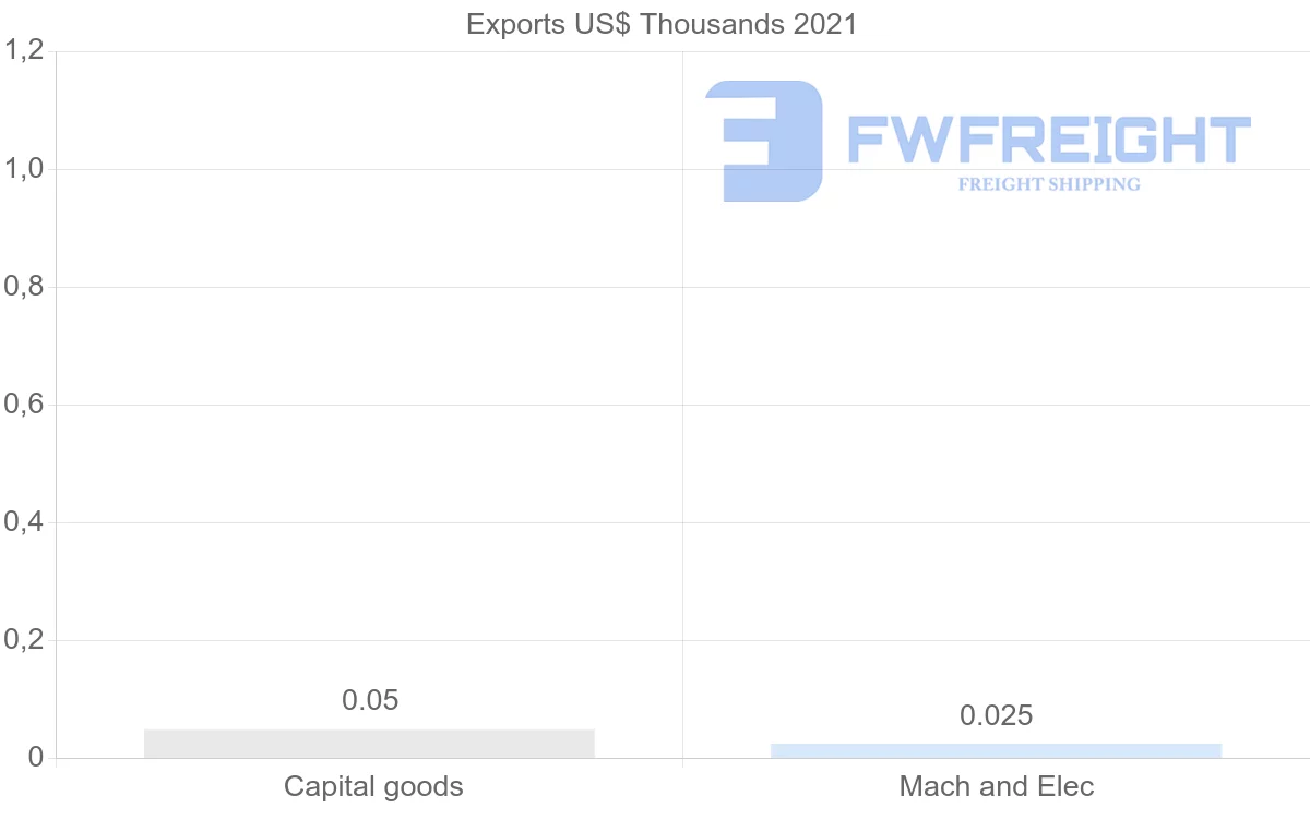 Shipping company from Jamaica to Iraq