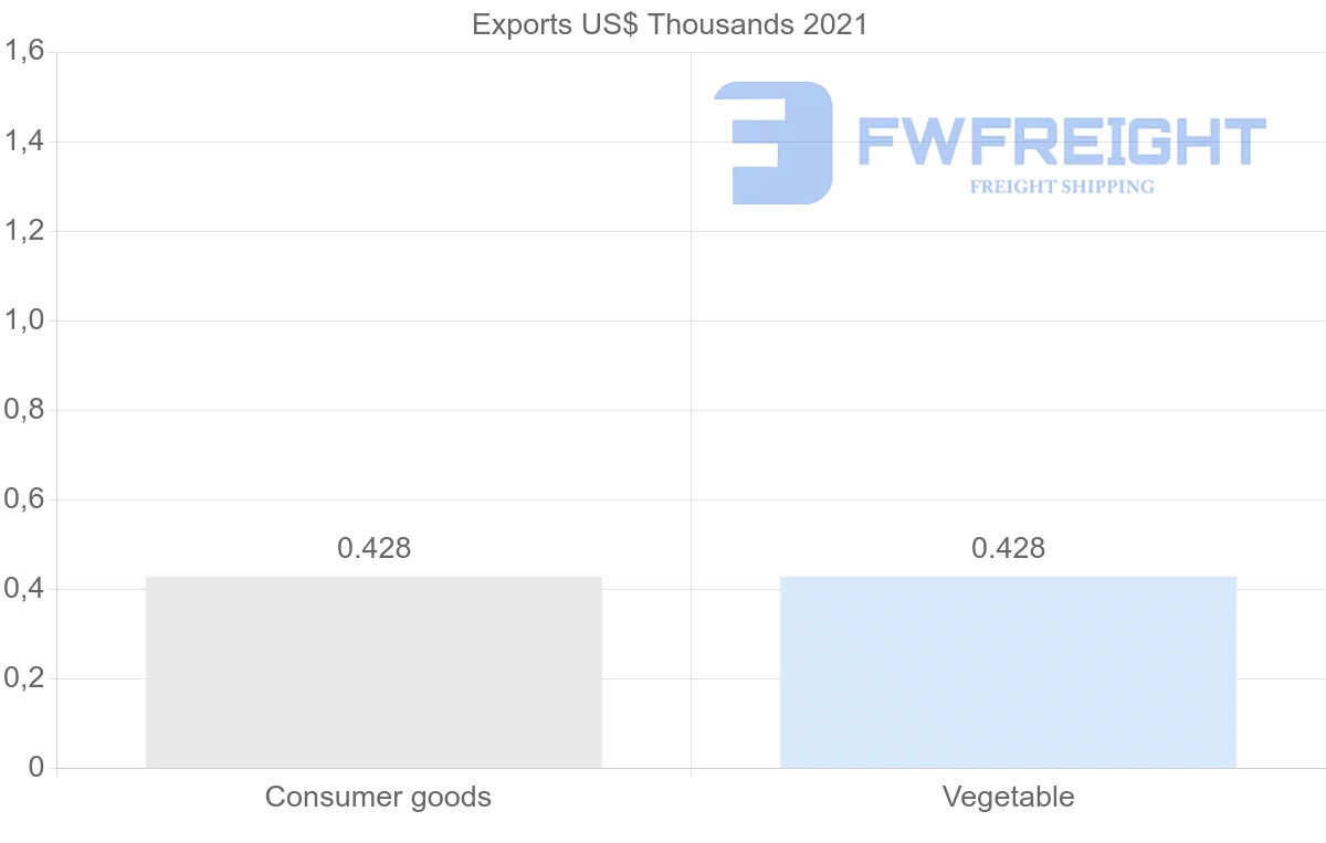 Shipping company from Jamaica to Montenegro