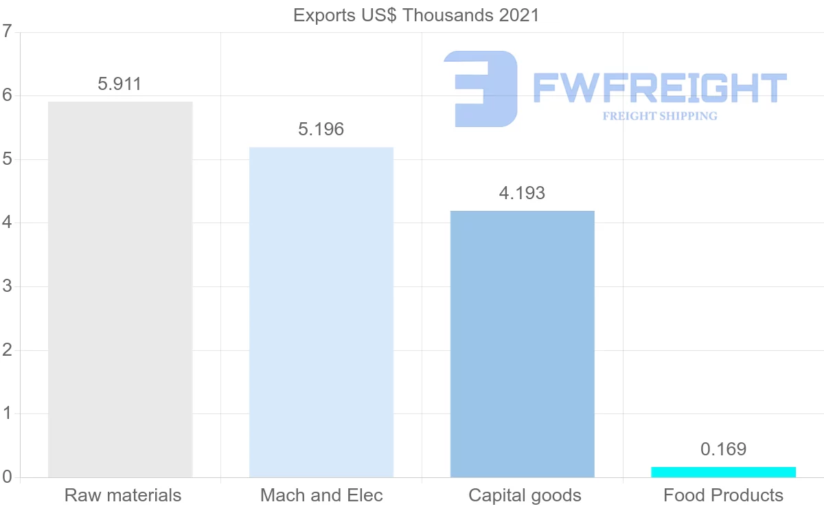 Shipping company from Jamaica to Nigeria