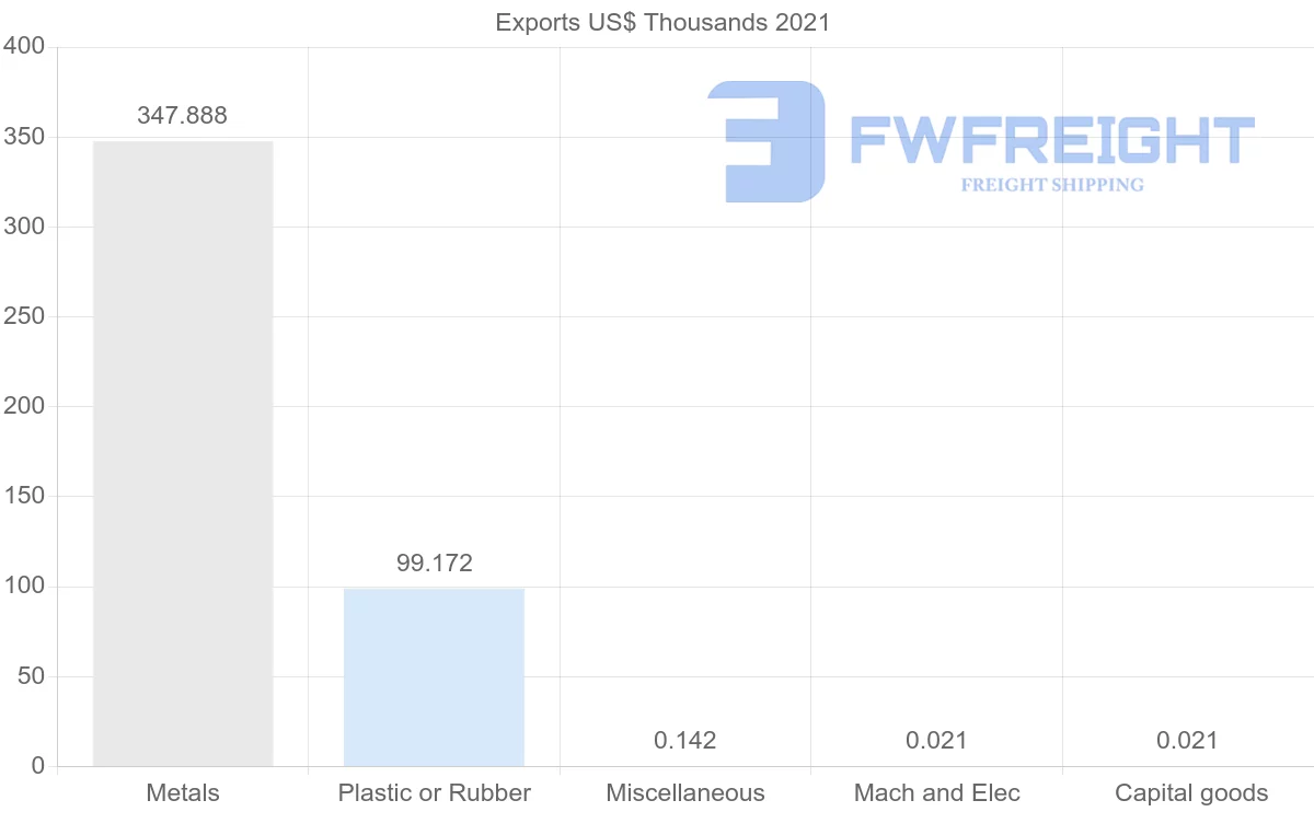 Shipping company from Jamaica to Pakistan