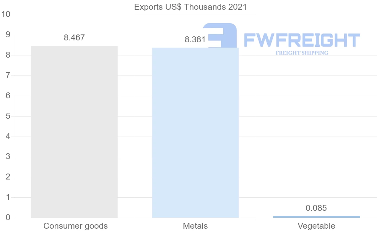 Shipping company from Jamaica to Poland