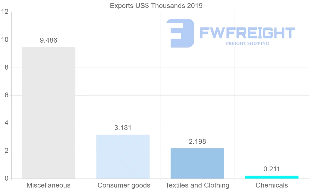 Shipping company from Jamaica to Qatar