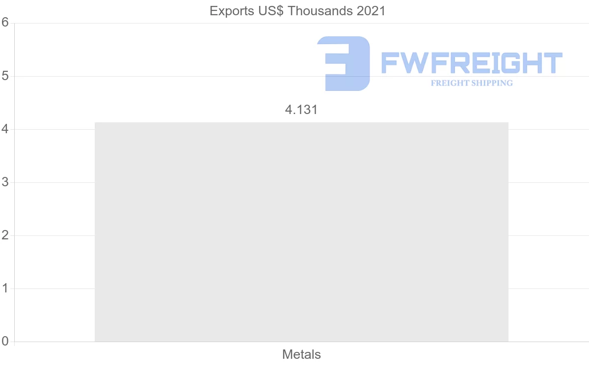 Shipping company from Jamaica to Saint Kitts and Nevis