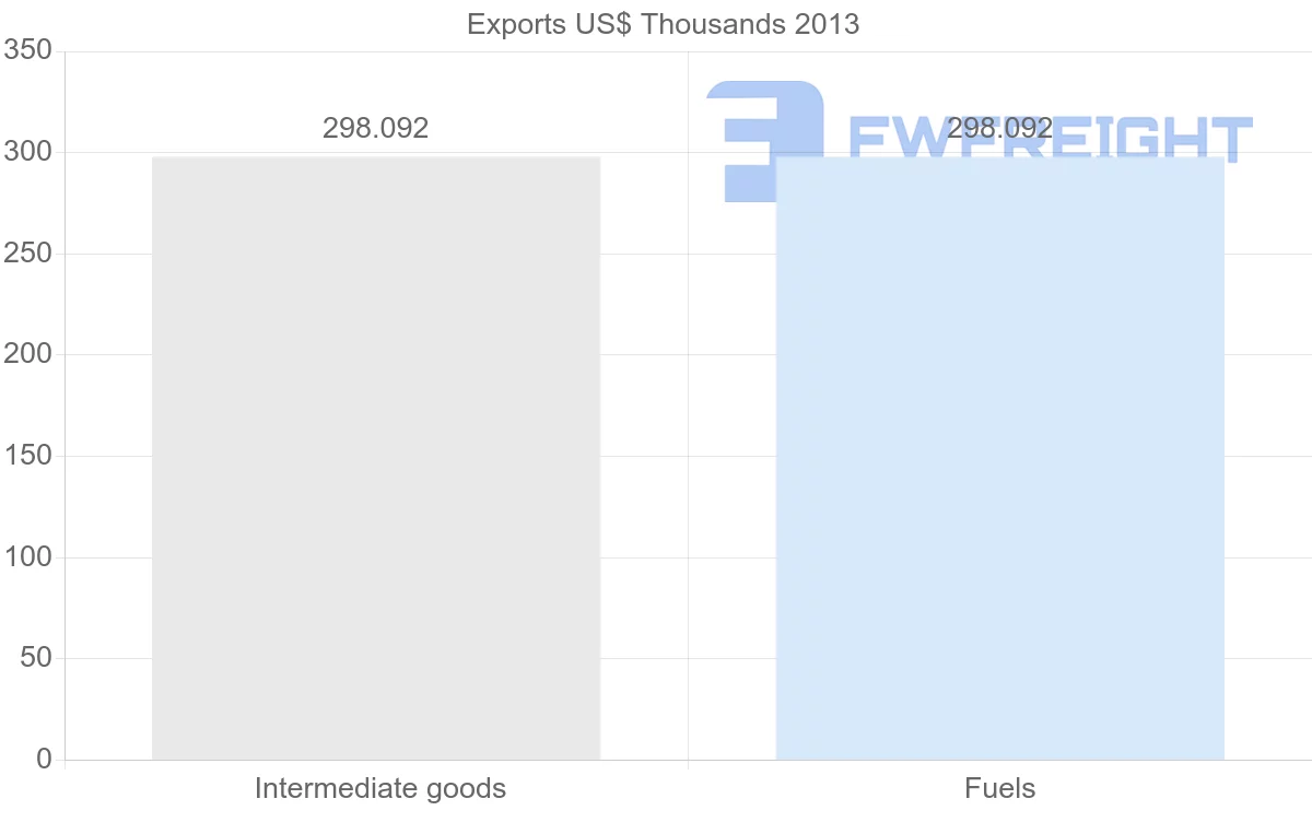 Shipping company from Jamaica to Senegal
