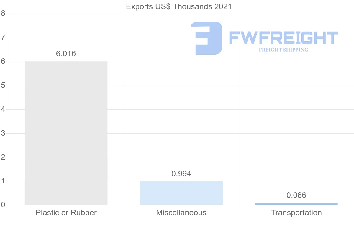 Shipping company from Jamaica to Thailand