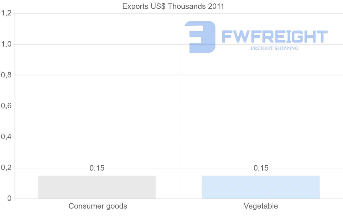 Shipping company from Jamaica to Tunisia