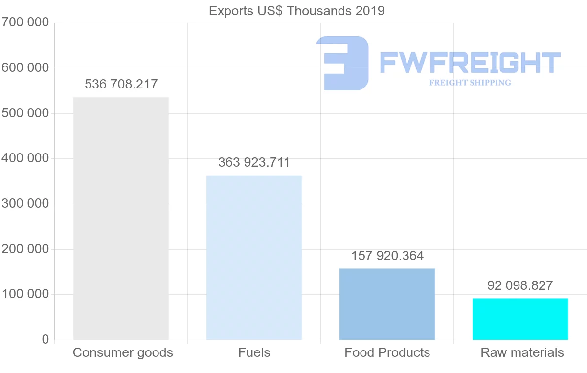 Shipping company from Jamaica to United States