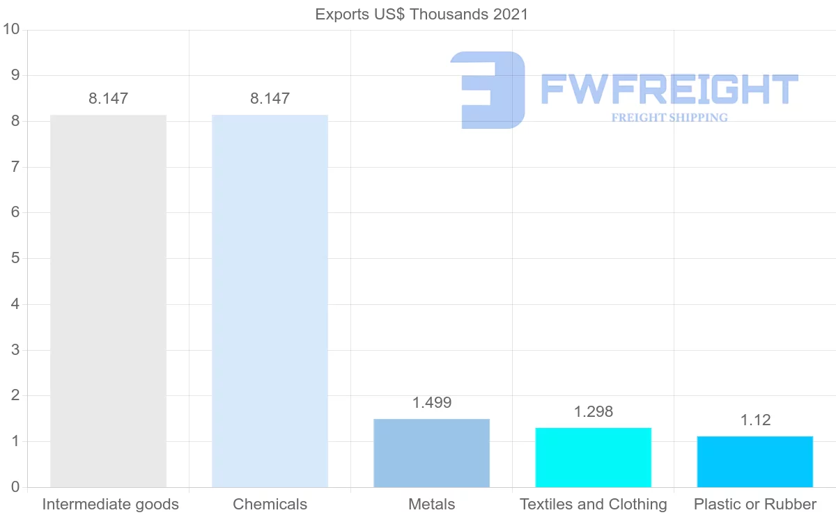 Shipping company from Jamaica to Venezuela
