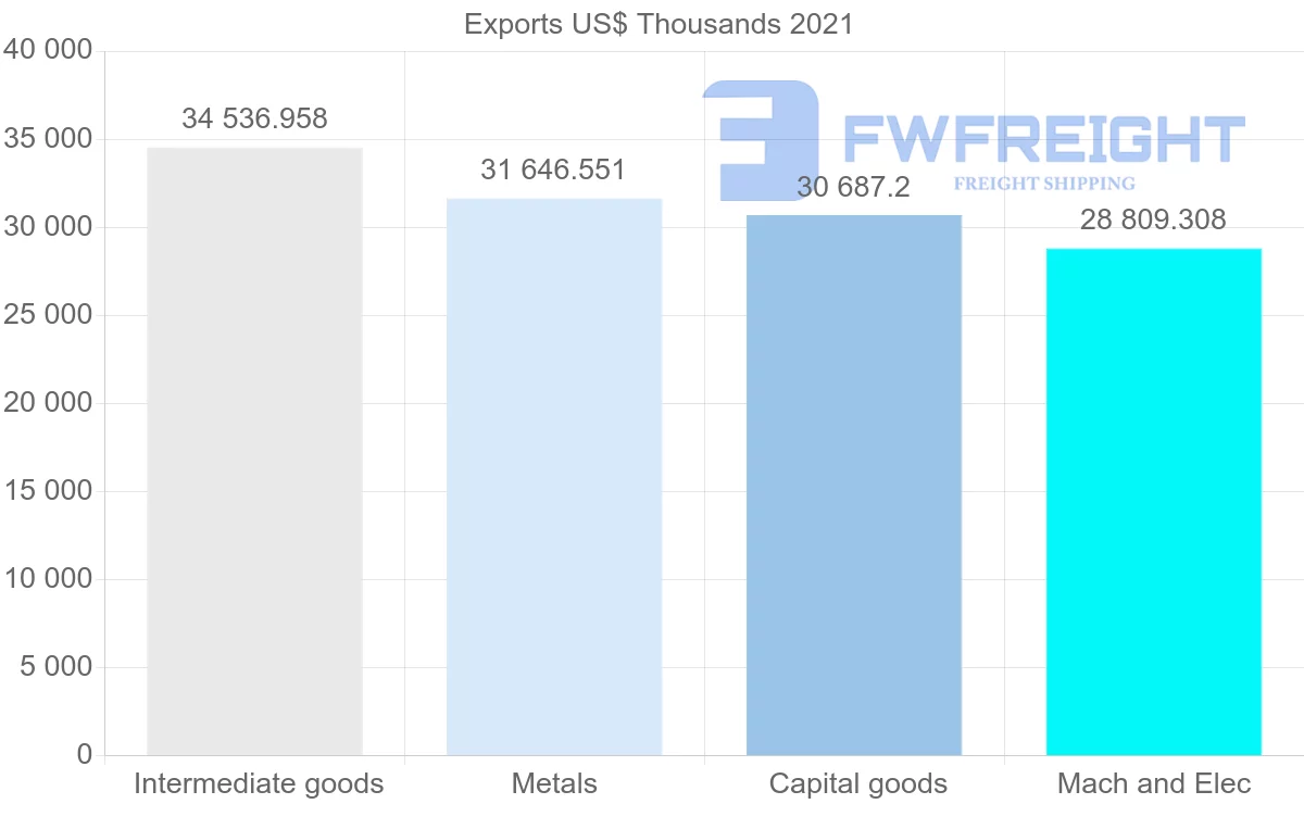 Shipping company from Japan to Algeria