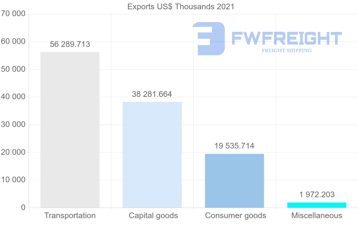 Shipping company from Japan to Barbados