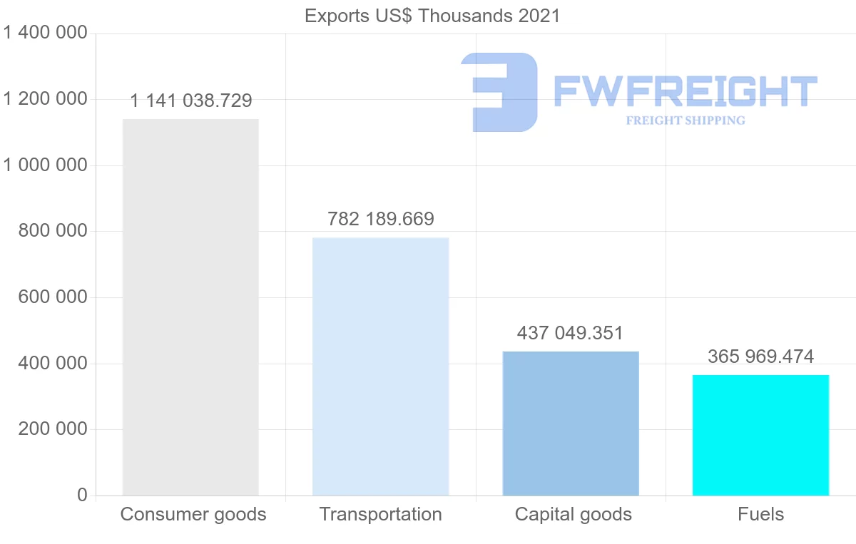 Shipping company from Japan to Chile