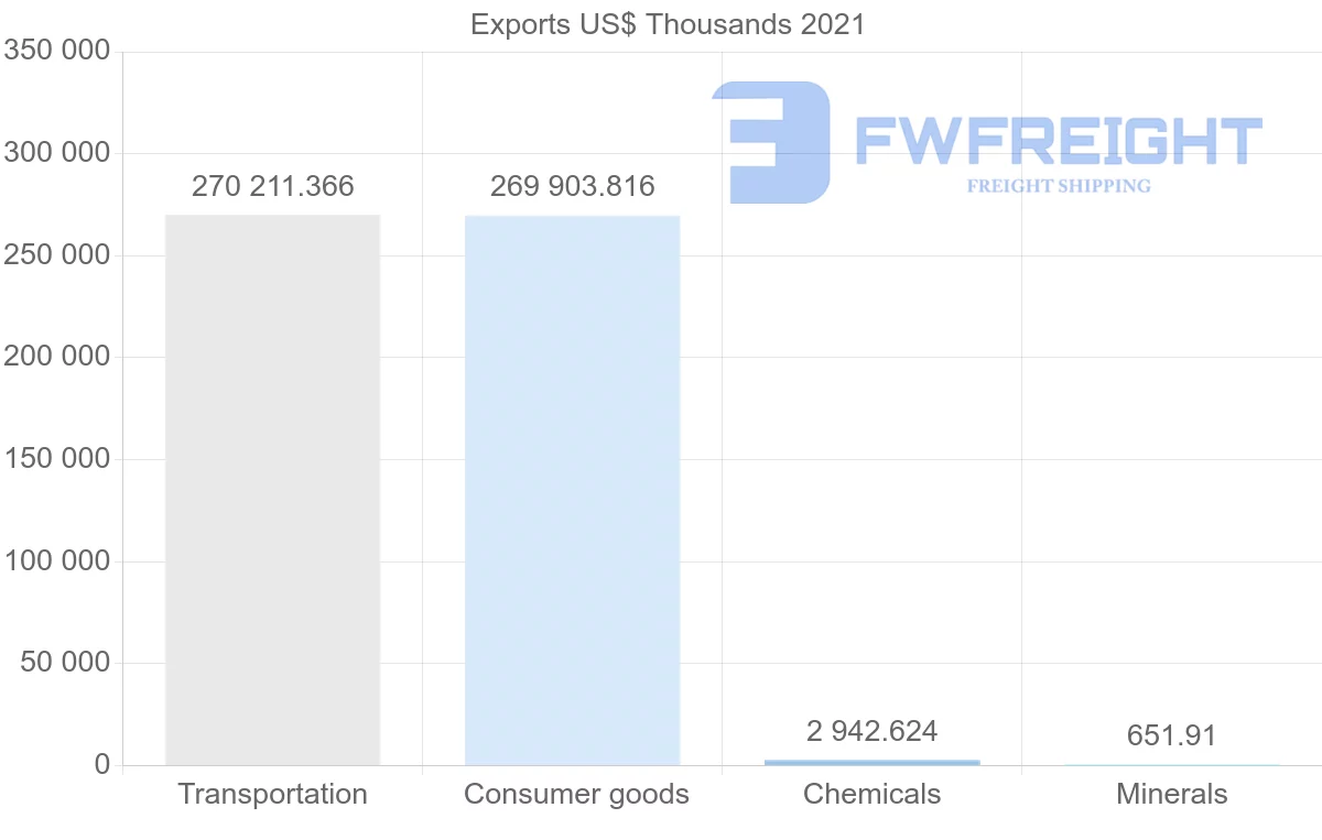 Shipping company from Japan to Iraq