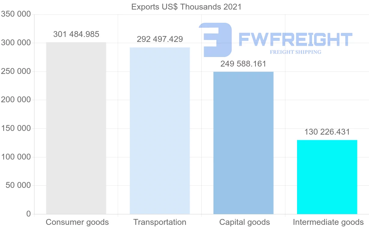 Shipping company from Japan to Peru