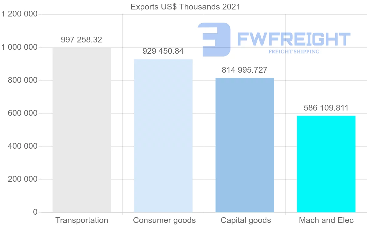 Shipping company from Japan to Spain