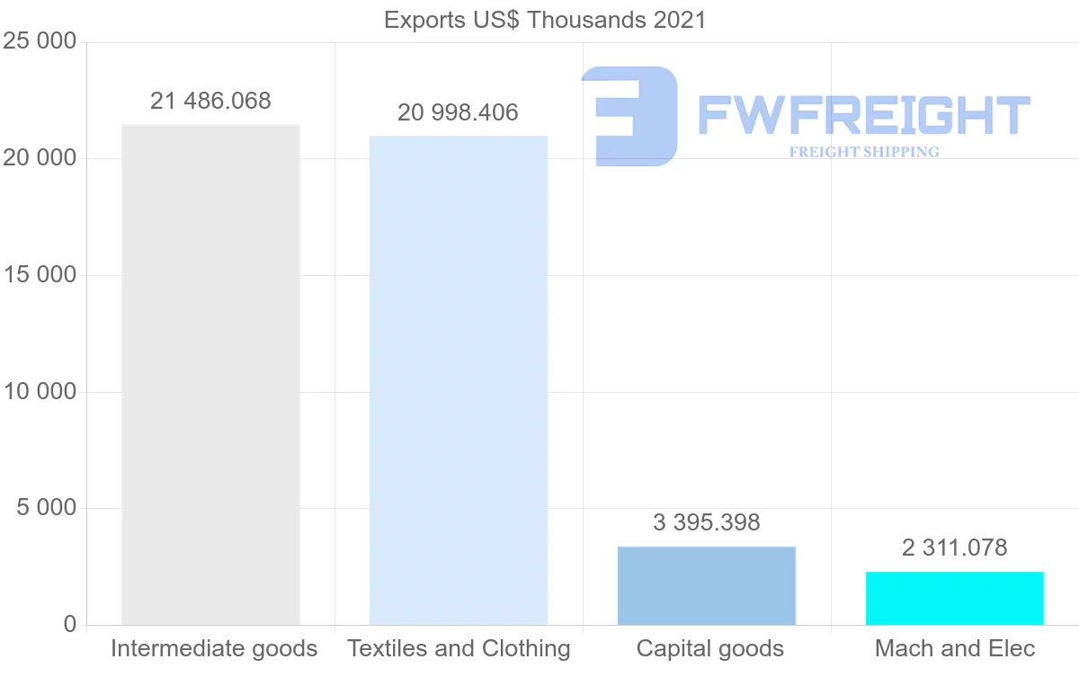 Shipping company from Japan to Togo