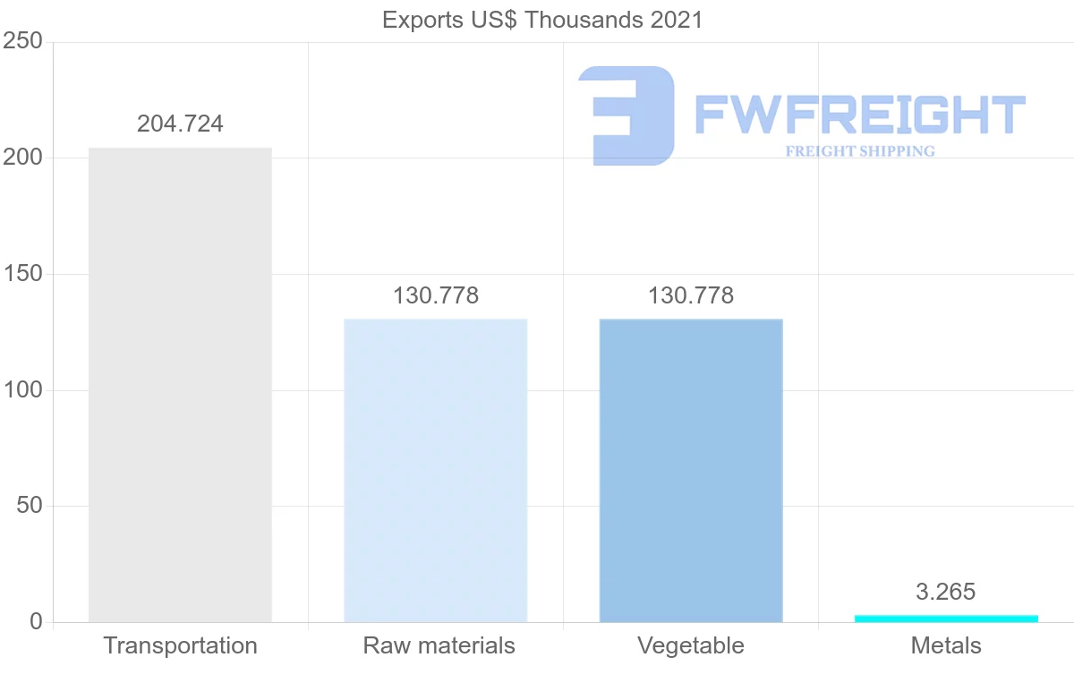 Shipping company from Jordan to Austria