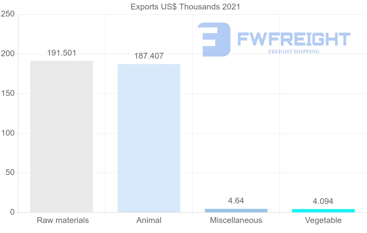 Shipping company from Jordan to Azerbaijan