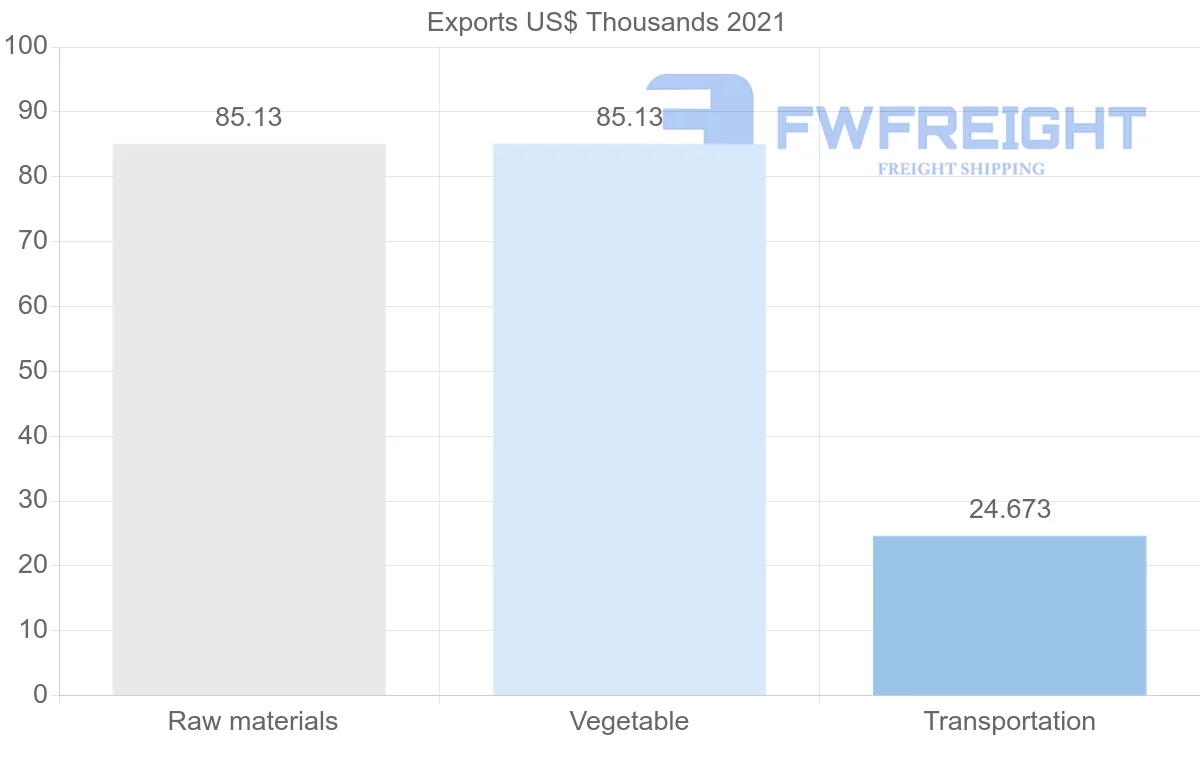 Shipping company from Jordan to Croatia