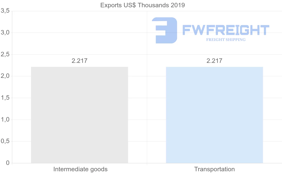 Shipping company from Jordan to Cuba