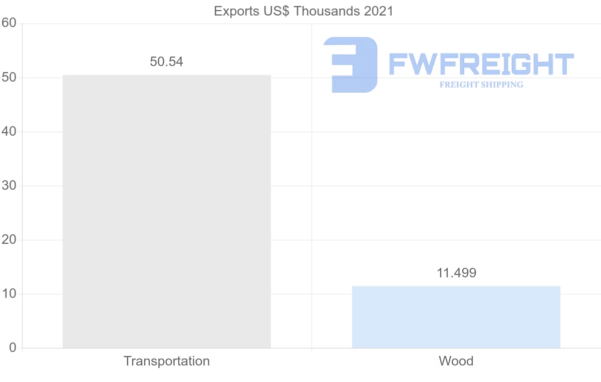 Shipping company from Jordan to Denmark