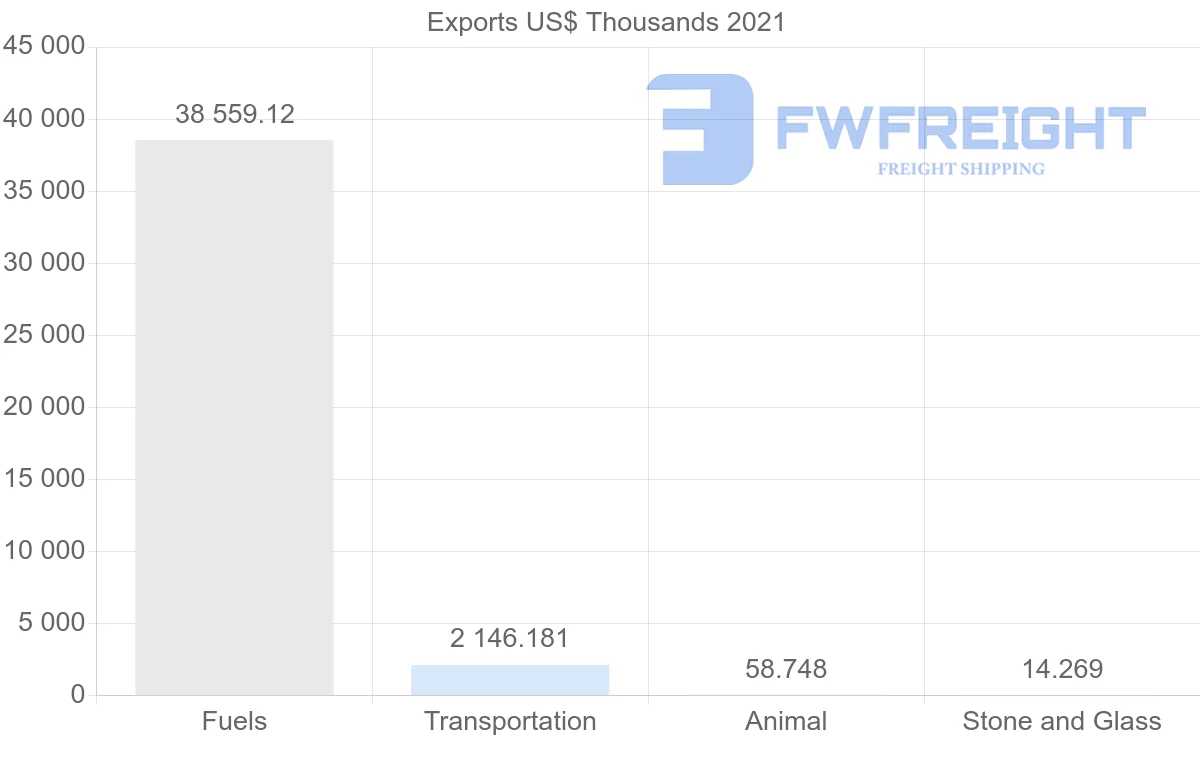Shipping company from Jordan to India