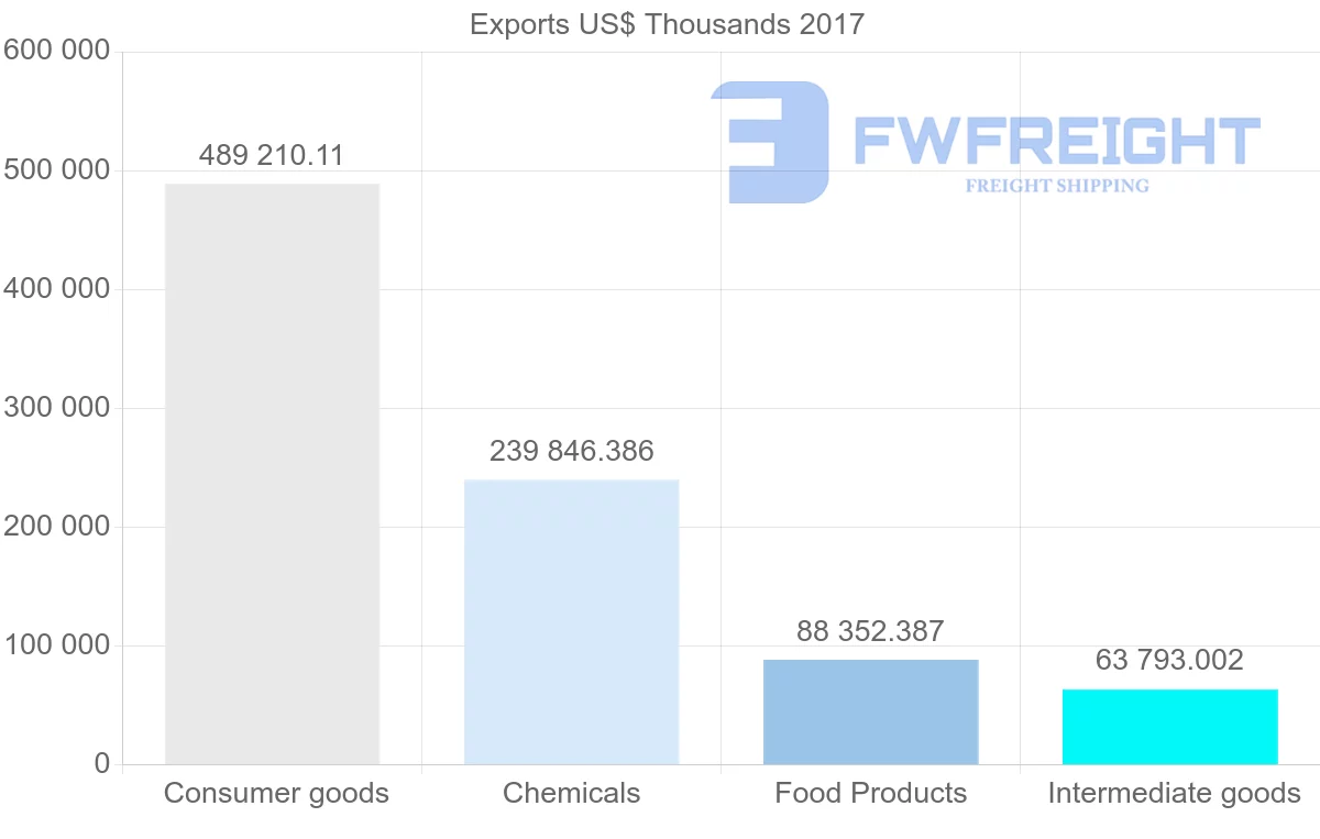 Shipping company from Jordan to Iraq