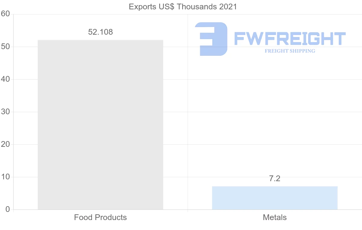 Shipping company from Jordan to Jamaica