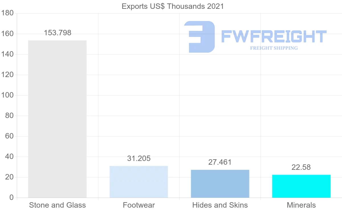 Shipping company from Jordan to Libya
