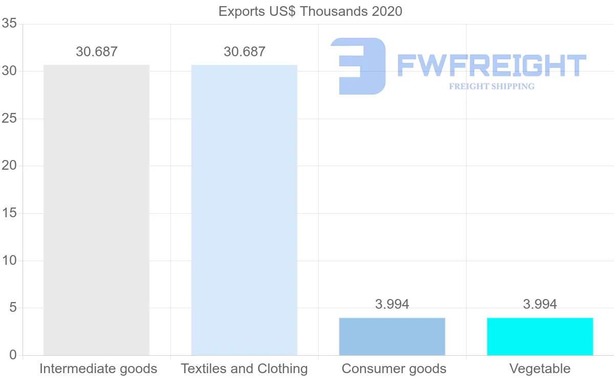 Shipping company from Jordan to Nicaragua